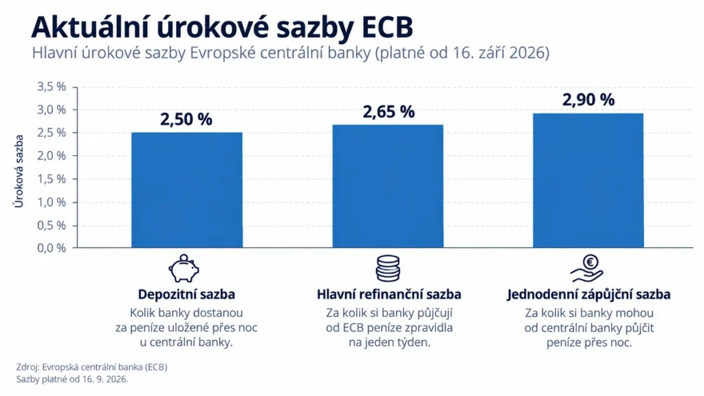 Vývoj sazeb ECB