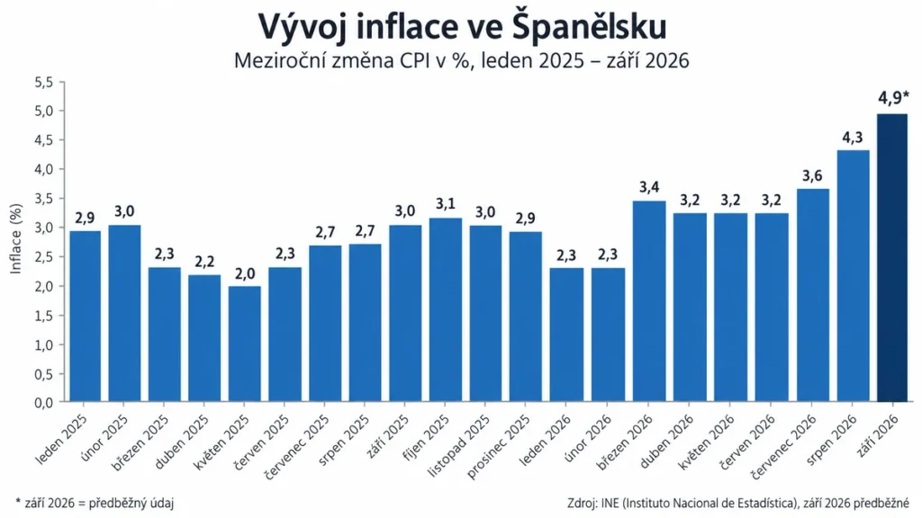 Inflace Španělsko