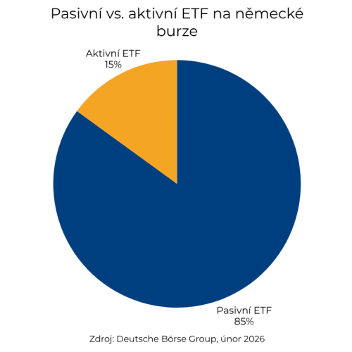 Pasivní vs. aktivní ETF. zastoupení na trhu